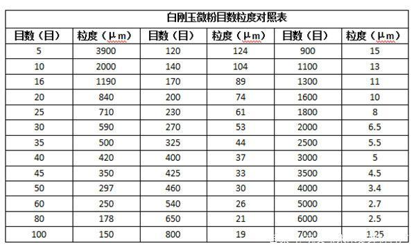 白刚玉微粉粒度对照表